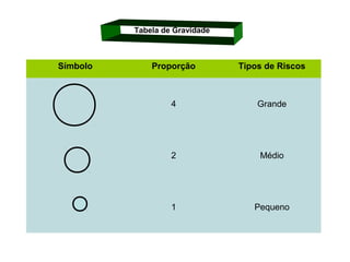 Tabela de Gravidade
  

Símbolo

Proporção

Tipos de Riscos

4

Grande

2

Médio

1

Pequeno

 
