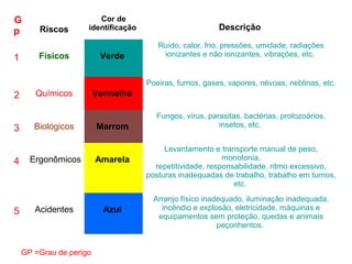 G
p 
1 

Riscos 

Cor de 
identificação 

Descrição 

Verde 

Ruído, calor, frio, pressões, umidade, radiações 
ionizantes e não ionizantes, vibrações, etc. 

Físicos 

Poeiras, fumos, gases, vapores, névoas, neblinas, etc. 

2 
3 

Químicos 

Biológicos 

4  Ergonômicos 

5 

Acidentes 

GP =Grau de perigo

Vermelho 

Marrom 

Amarela 

Azul 

Fungos, vírus, parasitas, bactérias, protozoários, 
insetos, etc. 
Levantamento e transporte manual de peso, 
monotonia,
repetitividade, responsabilidade, ritmo excessivo,
posturas inadequadas de trabalho, trabalho em turnos, 
etc. 
Arranjo físico inadequado, iluminação inadequada,
incêndio e explosão, eletricidade, máquinas e 
equipamentos sem proteção, quedas e animais 
peçonhentos. 

 