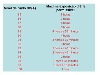 Nível de ruído dB(A) 

Máxima exposição diária 
permissível 

85

8 horas

86

7 horas

87

6 horas

88

5 horas

89

4 horas e 30 minutos

90

4 horas

91

3 horas e 30 minutos

92

3 horas

93

2 horas e 40 minutos

94

2 horas e 40 minutos

95

2 horas

96

1 hora e 45 minutos

98

1 hora e 15 minutos

100

1 hora

 
