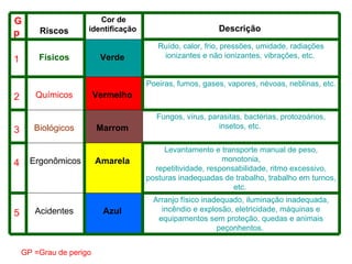 GP =Grau de perigo Arranjo físico inadequado, iluminação inadequada, incêndio e explosão, eletricidade, máquinas e equipamentos sem proteção, quedas e animais peçonhentos.  Azul   Acidentes  5  Levantamento e transporte manual de peso, monotonia, repetitividade, responsabilidade, ritmo excessivo, posturas inadequadas de trabalho, trabalho em turnos, etc.  Amarela   Ergonômicos  4  Fungos, vírus, parasitas, bactérias, protozoários, insetos, etc.  Marrom   Biológicos  3  Poeiras, fumos, gases, vapores, névoas, neblinas, etc.  Vermelho   Químicos  2  Ruído, calor, frio, pressões, umidade, radiações ionizantes e não ionizantes, vibrações, etc.  Verde   Físicos  1  Descrição  Cor de identificação   Riscos  Gp  