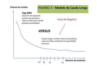 Top	
  20%	
  
Foco	
  em	
  um	
  pequeno	
  
número	
  de	
  produtos,	
  
cada	
  um	
  dos	
  quais	
  vende	
  
grandes	
  quanRdades	
  
Número	
  de	
  produtos	
  
Volume	
  de	
  vendas	
  
Cauda	
  Longa:	
  numero	
  maior	
  de	
  produtos,	
  
cada	
  um	
  deles	
  vendendo	
  em	
  quanRdade	
  
menores	
  
VERSUS	
  
P1	
   P2	
   P3	
   Pn	
  
Foco	
  do	
  Negócio	
  
PADRÃO	
  2	
  –	
  Modelo	
  de	
  Cauda	
  Longa	
  
	
  
 
