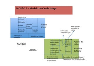 PADRÃO	
  2	
  –	
  Modelo	
  de	
  Cauda	
  Longa	
  
	
  
PADRÃO	
  2	
  –	
  Modelo	
  de	
  Cauda	
  Longa	
  
	
  
Publico	
  	
  
amplo	
  
Autores	
  de	
  
Nicho	
  
	
  
Audiência	
  
de	
  Nicho	
  
Receita	
  do	
  varejo	
  
Comissão	
  de	
  vendas	
  (baixa)	
  
Taxa	
  de	
  serviço	
  de	
  publicação	
  
Conteúdo	
  
Amplo	
  
(sucesso)	
  
Rede	
  de	
  
	
  varejo	
  
Publicação	
  e	
  	
  
MarkeRng	
  
Aquisiçao	
  de	
  
conteúdo	
  
Editoração	
  
Vendas	
  
Publicação	
  
Conteúdo	
  
Comunida
des	
  de	
  
interesse	
  
Perﬁl	
  on	
  
line	
  
Lulu.com	
  
Serviços	
  de	
  
autopublicação	
  
Mercado	
  para	
  
conteúdo	
  de	
  
nicho	
  
Gerenciamento	
  e	
  
desenvolvimento	
  
de	
  plataforma	
  
-­‐Desenvolvimento	
  
de	
  plataforma	
  
-­‐LogisRca	
  
-­‐Plataforma	
  
-­‐Infraestrutura	
  de	
  
Impressão	
  sob	
  
demanda	
  
ANTIGO	
  
ATUAL	
  
 