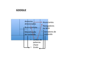Anunciantes	
  
Navegadores	
  
da	
  WEB	
  
Geradores	
  de	
  
conteúdo	
  
Anúncios	
  
direcionados	
  
Busca	
  gratuita	
  
MoneRzação	
  
de	
  conteúdo	
  
•  Leilões	
  de	
  
palavras-­‐
chave	
  
•  GraRs	
  
GOOGLE	
  
 
