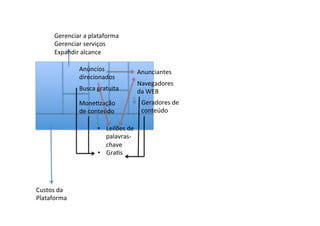Anunciantes	
  
Navegadores	
  
da	
  WEB	
  
Geradores	
  de	
  
conteúdo	
  
Anúncios	
  
direcionados	
  
Busca	
  gratuita	
  
MoneRzação	
  
de	
  conteúdo	
  
•  Leilões	
  de	
  
palavras-­‐
chave	
  
•  GraRs	
  
Custos	
  da	
  
Plataforma	
  
Gerenciar	
  a	
  plataforma	
  
Gerenciar	
  serviços	
  
Expandir	
  alcance	
  
 