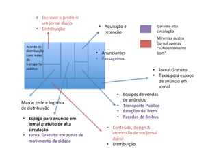 •  Anunciantes	
  
•  Passageiros	
  
•  Aquisição	
  e	
  
retenção	
  
•  Equipes	
  de	
  vendas	
  
de	
  anúncios	
  
•  Transporte	
  Publico	
  
•  Estações	
  de	
  Trem	
  
•  Paradas	
  de	
  ônibus	
  •  Espaço	
  para	
  anúncio	
  em	
  
jornal	
  gratuito	
  de	
  alta	
  
circulação	
  
•  Jornal	
  Gratuito	
  em	
  zonas	
  de	
  
movimento	
  da	
  cidade	
  
•  Jornal	
  Gratuito	
  
•  Taxas	
  para	
  espaço	
  
de	
  anúncio	
  em	
  
jornal	
  
•  Escrever	
  e	
  produzir	
  
um	
  jornal	
  diário	
  
•  Distribuição	
  
Marca,	
  rede	
  e	
  logisRca	
  
de	
  distribuição	
  
Acordo	
  de	
  
distribuição	
  
com	
  redes	
  
de	
  
transporte	
  
publico	
  
•  Conteúdo,	
  design	
  &	
  
impressão	
  de	
  um	
  jornal	
  
diário	
  
•  Distribuição	
  
Garante	
  alta	
  
circulação	
  
Minimiza	
  custos	
  
(jornal	
  apenas	
  
“suﬁcientemente	
  
bom"	
  
 