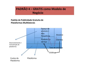 PADRÃO	
  4	
  –	
  GRATIS	
  como	
  Modelo	
  de	
   	
  
	
   	
   	
   	
  Negócio	
  
Anuncio	
  
	
  
Clientes	
  
Taxa	
  de	
  anúncio	
  
	
  
GráRs	
  
Produto	
  ou	
  
serviço	
  
Espaço	
  de	
  
anúncio	
  +	
  	
  
Alta	
  
frequência	
  
Desenvolvimento	
  +	
  
manutenção	
  de	
  
plataforma	
  
Plataforma	
  Custos	
  da	
  
Plataforma	
  
Padrão	
  de	
  Publicidade	
  Gratuita	
  de	
  
Plataformas	
  MulIlaterais	
  
 