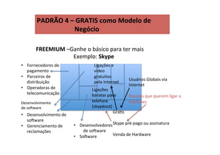 FREEMIUM	
  –Ganhe	
  o	
  básico	
  para	
  ter	
  mais	
  
	
   	
   	
   	
  Exemplo:	
  Skype	
  
PADRÃO	
  4	
  –	
  GRATIS	
  como	
  Modelo	
  de	
   	
  
	
   	
   	
   	
  Negócio	
  
Usuários	
  Globais	
  via	
  
Internet	
  	
  
	
  
Pessoas	
  que	
  querem	
  ligar	
  a	
  
telefones	
  
GráRs	
  
	
  
Skype	
  pré-­‐pago	
  ou	
  assinatura	
  
	
  
Venda	
  de	
  Hardware	
  
Ligações	
  
baratas	
  para	
  
telefone	
  
(skypeout)	
  
Ligações	
  e	
  
vídeo	
  
gratuitos	
  
pela	
  Internet	
  
	
  
Desenvolvimento	
  
de	
  sosware	
  
•  Desenvolvedores	
  
	
  de	
  sosware	
  
•  Sosware	
  
	
  
•  Desenvolvimento	
  de	
  
sosware	
  
•  Gerenciamento	
  de	
  
reclamações	
  
•  Fornecedores	
  de	
  
pagamento	
  
•  Parceiros	
  de	
  
distribuição	
  
•  Operadoras	
  de	
  
telecomunicação	
  
 