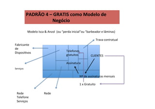 PADRÃO	
  4	
  –	
  GRATIS	
  como	
  Modelo	
  de	
   	
  
	
   	
   	
   	
  Negócio	
  
Modelo	
  Isca	
  &	
  Anzol	
  	
  (ou	
  “perda	
  inicial”ou	
  “barbeador	
  e	
  lâminas)	
  
PADRÃO	
  4	
  –	
  GRATIS	
  como	
  Modelo	
  de	
   	
  
	
   	
   	
   	
  Negócio	
  
Nº	
  de	
  assinaturas	
  mensais	
  
	
  
1	
  x	
  Gratuito	
  
Assinatura	
  
Telefones	
  
gratuitos	
  
Serviços	
  
Rede	
  Rede	
  
Telefone	
  
Serviços	
  
CLIENTES	
  
Fabricante	
  	
  
de	
  
DisposiRvos	
  
Trava	
  contratual	
  
 