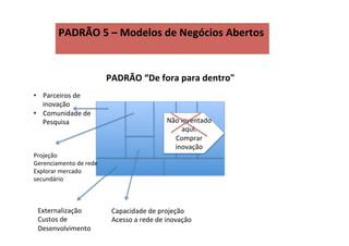 PADRÃO	
  5	
  –	
  Modelos	
  de	
  Negócios	
  Abertos	
  PADRÃO	
  4	
  –	
  GRATIS	
  como	
  Modelo	
  de	
   	
  
	
   	
   	
   	
  	
  
PADRÃO	
  5	
  –	
  Modelos	
  de	
  Negócios	
  Abertos	
  
Projeção	
  
Gerenciamento	
  de	
  rede	
  
Explorar	
  mercado	
  
secundário	
  
Capacidade	
  de	
  projeção	
  
Acesso	
  a	
  rede	
  de	
  inovação	
  
Externalização	
  
Custos	
  de	
  
Desenvolvimento	
  
•  Parceiros	
  de	
  
inovação	
  
•  Comunidade	
  de	
  
Pesquisa	
  
PADRÃO	
  “De	
  fora	
  para	
  dentro"	
  
Não	
  inventado	
  
aqui.	
  
Comprar	
  
inovação	
  
 