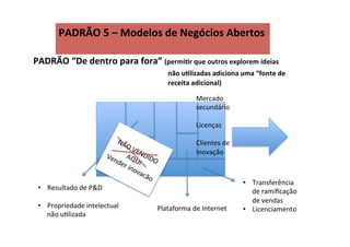 PADRÃO	
  5	
  –	
  Modelos	
  de	
  Negócios	
  Abertos	
  PADRÃO	
  4	
  –	
  GRATIS	
  como	
  Modelo	
  de	
   	
  
	
   	
   	
   	
  	
  
PADRÃO	
  5	
  –	
  Modelos	
  de	
  Negócios	
  Abertos	
  
•  Resultado	
  de	
  P&D	
  
•  Propriedade	
  intelectual	
  
não	
  uRlizada	
  
PADRÃO	
  “De	
  dentro	
  para	
  fora”	
  (permiIr	
  que	
  outros	
  explorem	
  ideias	
  
	
   	
   	
   	
   	
   	
   	
   	
   	
  não	
  uIlizadas	
  adiciona	
  uma	
  “fonte	
  de	
  	
  
	
   	
   	
   	
   	
   	
   	
   	
   	
  receita	
  adicional)	
  
Plataforma	
  de	
  Internet	
  
Mercado	
  
secundário	
  
	
  
Licenças	
  
	
  
Clientes	
  de	
  
Inovação	
  
•  Transferência	
  
de	
  ramiﬁcação	
  
de	
  vendas	
  
•  Licenciamento	
  
 