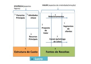 Segmentos	
  
de	
  
	
  clientes	
  
Relacionamentos	
  
Canais	
  (p/entrega	
  
de	
  valor)	
  
Proposta	
  	
  
de	
  
Valor	
  
AIvidades
-­‐chave	
  
Recursos	
  
Principais	
  
Estrutura	
  de	
  Custo	
   Fontes	
  de	
  Receitas	
  
Parcerias	
  
Principais	
  
Lucro	
  
1	
  
2	
  
4	
  
3	
  
6	
  
5	
  7	
  
8	
  9	
  
10	
  
EFICIÊNCIA	
  (aspectos	
  
lógicos)	
  
VALOR	
  (aspectos	
  de	
  criaRvidade/emoção)	
  
 