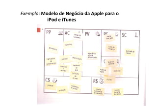 Exemplo:	
  Modelo	
  de	
  Negócio	
  da	
  Apple	
  para	
  o	
  
	
   	
   	
   	
  iPod	
  e	
  iTunes	
  
 