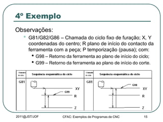 2011@JST/JOF CFAC: Exemplos de Programas de CNC 15
4º Exemplo
Observações:
• G81/G82/G86 – Chamada do ciclo fixo de furação; X, Y
coordenadas do centro; R plano de início do contacto da
ferramenta com a peça; P temporização (pausa); com:
• G98 – Retorno da ferramenta ao plano de início do ciclo;
• G99 – Retorno da ferramenta ao plano de início do corte.
 