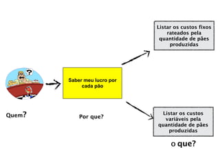 Listar os custos fixos
                                  rateados pela
                               quantidade de pães
                                   produzidas




        Saber meu lucro por
             cada pão




Quem?       Por que?
                               Listar os custos
                                variáveis pela
                              quantidade de pães
                                 produzidas

                                   O   que?
 