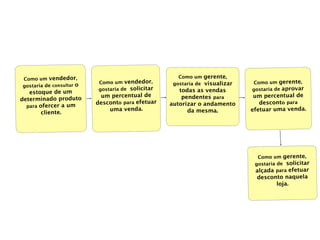 Como um vendedor,                                    Como um gerente,
                          Como um vendedor,        gostaria de visualizar   Como um gerente,
gostaria de consultar o
                          gostaria de solicitar      todas as vendas        gostaria de aprovar
   estoque de um
                           um percentual de           pendentes para         um percentual de
determinado produto
                          desconto para efetuar   autorizar o andamento        desconto para
  para ofercer a um
                              uma venda.                da mesma.           efetuar uma venda.
        cliente.




                                                                              Como um gerente,
                                                                             gostaria de solicitar
                                                                             alçada para efetuar
                                                                              desconto naquela
                                                                                    loja.
 