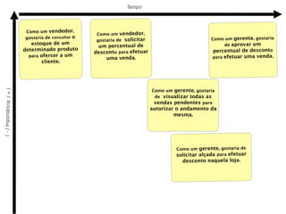 Tempo



                          Como um vendedor,
                                                    Como um vendedor,
                          gostaria de consultar o                                                  Como um gerente, gostaria
                                                    gostaria de solicitar
                             estoque de um                                                              de aprovar um
                                                     um percentual de
                          determinado produto                                                       percentual de desconto
                                                    desconto para efetuar
                            para ofercer a um                                                       para efetuar uma venda.
                                                        uma venda.
                                  cliente.




                                                                            Como um gerente, gostaria
( - ) Importância ( + )




                                                                             de visualizar todas as
                                                                             vendas pendentes para
                                                                            autorizar o andamento da
                                                                                     mesma.




                                                                                     Como um gerente, gostaria de
                                                                                     solicitar alçada para efetuar
                                                                                        desconto naquela loja.
 