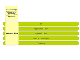 Como um vendedor,
gostaria de consultar
 o estoque de um
   determinado
produto para ofercer
   a um cliente.




                               UI

                        Application Layer

Vertical Slice           Business Layer

                        Data Access Layer

                           Data Base
 
