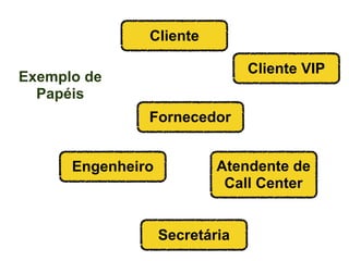 Cliente

                                Cliente VIP
Exemplo de
  Papéis
               Fornecedor


      Engenheiro           Atendente de
                            Call Center


                   Secretária
 