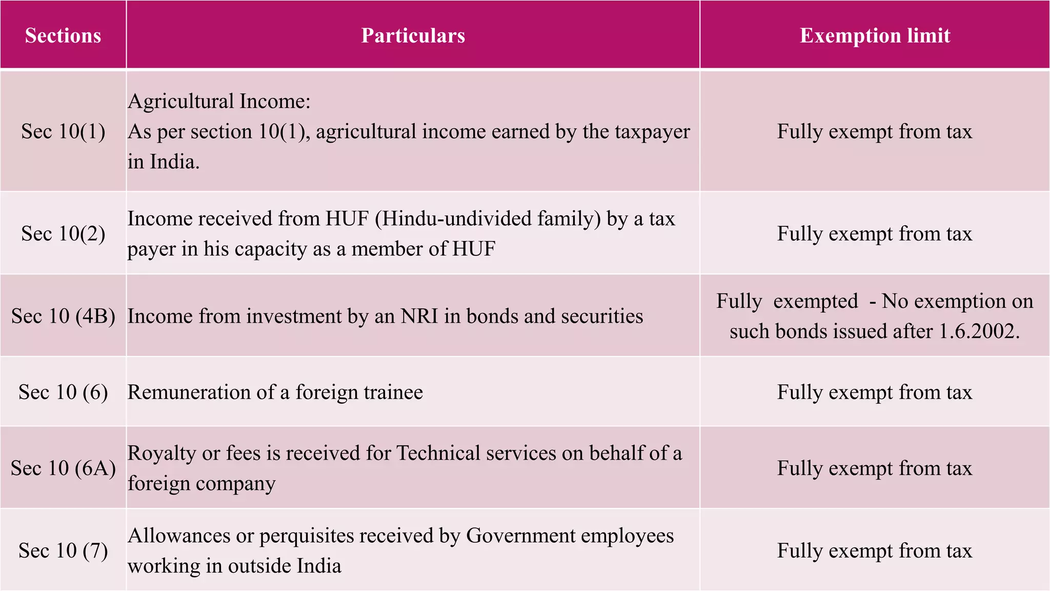 Exempted Incomes | PPT