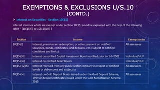 EXEMPTIONS & EXCLUSIONS U/S.10
(CONTD.)
 Interest on Securities - Section 10(15)
Interest incomes which are exempt under section 10(15) could be explained with the help of the following
table – [10(15)(i) to 10(15)(viii) ]
Section Income Exemption to
10(15)(i) Interest, premium on redemption, or other payment on notified
securities, bonds, certificates, and deposits, etc. (subject to notified
conditions and limits)
All assessees
10(15)(iib) Interest on notified Capital Investment Bonds notified prior to 1-6-2002 Individual/HUF
10(15)(iic) Interest on notified Relief Bonds Individual/HUF
10(15)( iv)(h) Interest received from any public sector company in respect of notified
bonds or debentures and subject to
All assessees
10(15)(vi) Interest on Gold Deposit Bonds issued under the Gold Deposit Scheme,
1999 or deposit certificates issued under the Gold Monetisation Scheme,
2015
All assessees
 