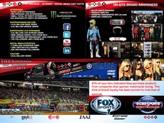 20
87% of race fans indicated they purchase products
from companies that sponsor motorcycle racing. This
kind of brand loyalty has been proven to rival that of
NASCAR.
 