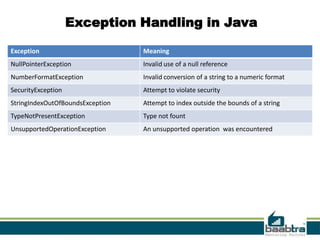 Exception Handling in Java

Exception                         Meaning
NullPointerException              Invalid use of a null reference
NumberFormatException             Invalid conversion of a string to a numeric format
SecurityException                 Attempt to violate security
StringIndexOutOfBoundsException   Attempt to index outside the bounds of a string
TypeNotPresentException           Type not fount
UnsupportedOperationException     An unsupported operation was encountered




                                                                                       14
 