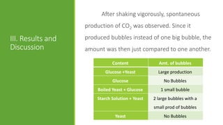 III. Results and
Discussion
After shaking vigorously, spontaneous
production of CO2 was observed. Since it
produced bubbles instead of one big bubble, the
amount was then just compared to one another.
Content Amt. of bubbles
Glucose +Yeast Large production
Glucose No Bubbles
Boiled Yeast + Glucose 1 small bubble
Starch Solution + Yeast 2 large bubbles with a
small prod of bubbles
Yeast No Bubbles
 
