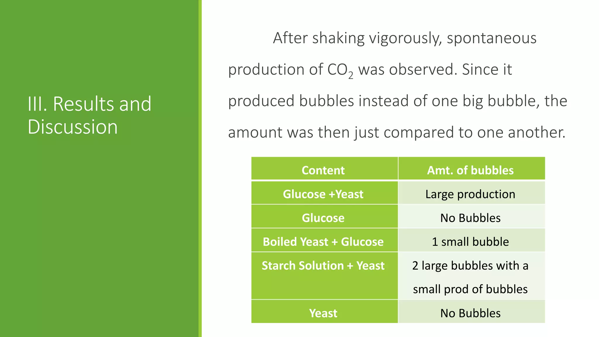 After shaking vigorously, spontaneous
                   production of CO2 was observed. Since it

III. Results and   produced bubbles instead of one big bubble, the
Discussion         amount was then just compared to one another.

                              Content              Amt. of bubbles
                          Glucose +Yeast           Large production
                              Glucose                 No Bubbles
                       Boiled Yeast + Glucose       1 small bubble
                       Starch Solution + Yeast   2 large bubbles with a
                                                 small prod of bubbles
                               Yeast                  No Bubbles
 