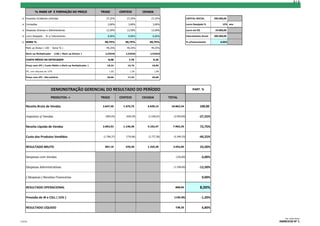 3/3

% MARK UP E FORMAÇÃO DO PREÇO

+

Impostos Incidentes s/Vendas

+

Comissões

+

TRIGO

CENTEIO

CEVADA

27,25%

27,25%

3,00%

3,00%

3,00%

Despesas Diversas e Administrativas

12,50%

12,50%

12,50%

+

Lucro Desejado - % s/ Faturamento

8,00%

8,00%

8,00%

=

SOMA %

50,75%

50,75%

CAPITAL INICIAL

27,25%

50,75%

Mark up Divisor ( 100 - Soma % )
Mark-up Multiplicador

(100 / Mark up Divisor )

CUSTO MÉDIO DA ESTOCAGEM
Preço sem IPI ( Custo Médio x Mark-up Multiplicador )
IPI, com alíquota de 10%
Preço com IPI : R$/unitário

49,25%

49,25%
2,03046

Lucro em R$

Receita Bruta de Vendas
Impostos s/ Vendas
Receita Líquida de Vendas
Custo dos Produtos Vendidos
RESULTADO BRUTO
Despesas com Vendas
Despesas Administrativas
( Despesas ) Receitas Financeiras
RESULTADO OPERACIONAL
Previsão de IR e CSLL ( 15% )
RESULTADO LÍQUIDO

24.000,00

Faturamento Anual
% s/Faturamento

300.000,00
8,00%

2,03046

8,98

7,76

9,26

18,24

15,76

18,80

1,82

1,58

1,88

20,06

17,33

20,68

DEMONSTRAÇÃO GERENCIAL DO RESULTADO DO PERÍODO
PRODUTOS ->

12% ano

49,25%

2,03046

Lucro Desejado %

200.000,00

TRIGO
3.647,45

(993,93)

2.653,52

(1.796,37)

857,15

CENTEIO
1.575,75

(429,39)

1.146,36

(776,06)

370,30

CEVADA
5.639,14

(1.536,67)

4.102,47

(2.777,28)

1.325,20

PART. %
TOTAL
10.862,34

(2.959,99)

7.902,35

(5.349,70)

2.552,65

100,00
-27,25%
72,75%
-49,25%
23,50%

(326,00)

-3,00%

(1.358,00)

-12,50%

-

0,00%

868,65

8,00%

(130,30)

-1,20%

738,35

6,80%

Prof. Carlos Seixas
CUSTOS

EXERCICIO N° 1

 