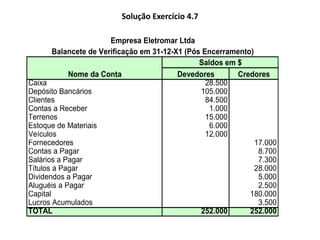 Solução Exercício 4.7
Devedores Credores
Caixa 28.500
Depósito Bancários 105.000
Clientes 84.500
Contas a Receber 1.000
Terrenos 15.000
Estoque de Materiais 6.000
Veículos 12.000
Fornecedores 17.000
Contas a Pagar 8.700
Salários a Pagar 7.300
Títulos a Pagar 28.000
Dividendos a Pagar 5.000
Aluguéis a Pagar 2.500
Capital 180.000
Lucros Acumulados 3.500
252.000 252.000
Empresa Eletromar Ltda
TOTAL
Nome da Conta
Saldos em $
Balancete de Verificação em 31-12-X1 (Pós Encerramento)
 