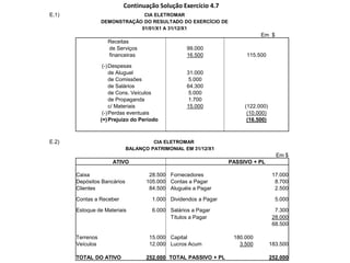 Continuação Solução Exercício 4.7
E.1) CIA ELETROMAR
DEMONSTRAÇÃO DO RESULTADO DO EXERCÍCIO DE
01/01/X1 A 31/12/X1
Em $
Receitas
de Serviços 99.000
financeiras 16.500 115.500
(-)Despesas
de Aluguel 31.000
de Comissões 5.000
de Salários 64.300
de Cons. Veículos 5.000
de Propaganda 1.700
c/ Materiais 15.000 (122.000)
(-)Perdas eventuais (10.000)
(=)Prejuízo do Período (16.500)
E.2) CIA ELETROMAR
BALANÇO PATRIMONIAL EM 31/12/X1
Em $
ATIVO PASSIVO + PL
Caixa 28.500 Fornecedores 17.000
Depósitos Bancários 105.000 Contas a Pagar 8.700
Clientes 84.500 Aluguéis a Pagar 2.500
Contas a Receber 1.000 Dividendos a Pagar 5.000
Estoque de Materiais 6.000 Salários a Pagar 7.300
Títulos a Pagar 28.000
68.500
Terrenos 15.000 Capital 180.000
Veículos 12.000 Lucros Acum 3.500 183.500
TOTAL DO ATIVO 252.000 TOTAL PASSIVO + PL 252.000
 