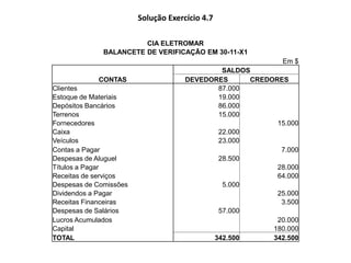 Solução Exercício 4.7
CIA ELETROMAR
BALANCETE DE VERIFICAÇÃO EM 30-11-X1
Em $
CONTAS
SALDOS
DEVEDORES CREDORES
Clientes 87.000
Estoque de Materiais 19.000
Depósitos Bancários 86.000
Terrenos 15.000
Fornecedores 15.000
Caixa 22.000
Veículos 23.000
Contas a Pagar 7.000
Despesas de Aluguel 28.500
Títulos a Pagar 28.000
Receitas de serviços 64.000
Despesas de Comissões 5.000
Dividendos a Pagar 25.000
Receitas Financeiras 3.500
Despesas de Salários 57.000
Lucros Acumulados 20.000
Capital 180.000
TOTAL 342.500 342.500
 