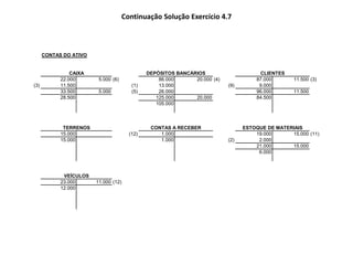 Continuação Solução Exercício 4.7
CONTAS DO ATIVO
22.000 5.000 (6) 86.000 20.000 (4) 87.000 11.500 (3)
(3) 11.500 (1) 13.000 (9) 9.000
33.500 5.000 (5) 26.000 96.000 11.500
28.500 125.000 20.000 84.500
105.000
15.000 (12) 1.000 19.000 15.000 (11)
15.000 1.000 (2) 2.000
21.000 15.000
6.000
23.000 11.000 (12)
12.000
VEÍCULOS
CAIXA DEPÓSITOS BANCÁRIOS CLIENTES
TERRENOS CONTAS A RECEBER ESTOQUE DE MATERIAIS
 