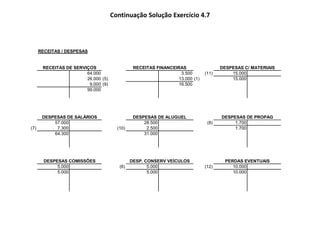 Continuação Solução Exercício 4.7
RECEITAS / DESPESAS
64.000 3.500 (11) 15.000
26.000 (5) 13.000 (1) 15.000
9.000 (9) 16.500
99.000
57.000 28.500 (8) 1.700
(7) 7.300 (10) 2.500 1.700
64.300 31.000
5.000 (6) 5.000 (12) 10.000
5.000 5.000 10.000
DESPESAS COMISSÕES DESP. CONSERV VEÍCULOS PERDAS EVENTUAIS
RECEITAS DE SERVIÇOS RECEITAS FINANCEIRAS DESPESAS C/ MATERIAIS
DESPESAS DE SALÁRIOS DESPESAS DE ALUGUEL DESPESAS DE PROPAG
 