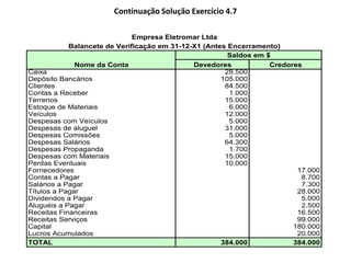 Continuação Solução Exercício 4.7
Devedores Credores
Caixa 28.500
Depósito Bancários 105.000
Clientes 84.500
Contas a Receber 1.000
Terrenos 15.000
Estoque de Materiais 6.000
Veículos 12.000
Despesas com Veículos 5.000
Despesas de aluguel 31.000
Despesas Comissões 5.000
Despesas Salários 64.300
Despesas Propaganda 1.700
Despesas com Materiais 15.000
Perdas Eventuais 10.000
Fornecedores 17.000
Contas a Pagar 8.700
Salários a Pagar 7.300
Títulos a Pagar 28.000
Dividendos a Pagar 5.000
Aluguéis a Pagar 2.500
Receitas Financeiras 16.500
Receitas Serviços 99.000
Capital 180.000
Lucros Acumulados 20.000
384.000 384.000
Nome da Conta
TOTAL
Empresa Eletromar Ltda
Balancete de Verificação em 31-12-X1 (Antes Encerramento)
Saldos em $
 