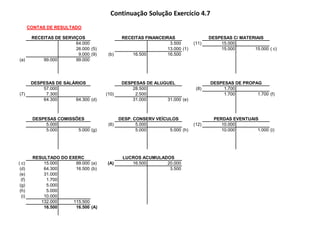 Continuação Solução Exercício 4.7
CONTAS DE RESULTADO
64.000 3.500 (11) 15.000
26.000 (5) 13.000 (1) 15.000 15.000 ( c)
9.000 (9) (b) 16.500 16.500
(a) 99.000 99.000
57.000 28.500 (8) 1.700
(7) 7.300 (10) 2.500 1.700 1.700 (f)
64.300 64.300 (d) 31.000 31.000 (e)
5.000 (6) 5.000 (12) 10.000
5.000 5.000 (g) 5.000 5.000 (h) 10.000 1.000 (i)
( c) 15.000 99.000 (a) (A) 16.500 20.000
(d) 64.300 16.500 (b) 3.500
(e) 31.000
(f) 1.700
(g) 5.000
(h) 5.000
(i) 10.000
132.000 115.500
16.500 16.500 (A)
DESPESAS DE SALÁRIOS DESPESAS DE ALUGUEL DESPESAS DE PROPAG
DESPESAS COMISSÕES DESP. CONSERV VEÍCULOS PERDAS EVENTUAIS
RECEITAS DE SERVIÇOS RECEITAS FINANCEIRAS DESPESAS C/ MATERIAIS
RESULTADO DO EXERC LUCROS ACUMULADOS
 
