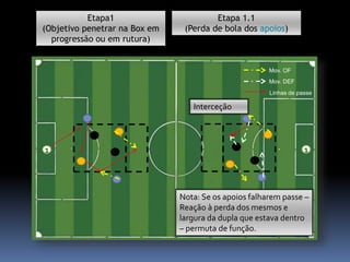 Etapa1
(Objetivo penetrar na Box em
progressão ou em rutura)
1
Mov. OF
Mov. DEF
Linhas de passe
Nota: Se os apoios falharem passe –
Reação à perda dos mesmos e
largura da dupla que estava dentro
– permuta de função.
1
Interceção
Etapa 1.1
(Perda de bola dos apoios)
 