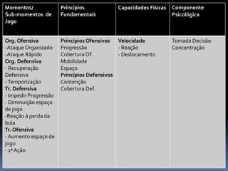 Momentos/
Sub-momentos de
Jogo
Princípios
Fundamentais
Capacidades Físicas Componente
Psicológica
Org. Ofensiva
-Ataque Organizado
-Ataque Rápido
Org. Defensiva
- Recuperação
Defensiva
-Temporização
Tr. Defensiva
- Impedir Progressão
- Diminuição espaço
de jogo
-Reação à perda da
bola
Tr. Ofensiva
- Aumento espaço de
jogo
- 1ª Ação
Princípios Ofensivos
Progressão
Cobertura Of.
Mobilidade
Espaço
Princípios Defensivos
Contenção
Cobertura Def.
Velocidade
- Reação
- Deslocamento
Tomada Decisão
Concentração
 