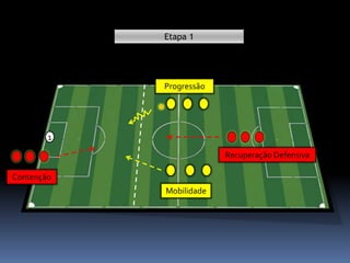 1
Mobilidade
Recuperação Defensiva
Contenção
Etapa 1
Progressão
 