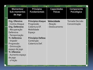 Momentos/
Sub-momentos
de Jogo
Princípios
Fundamentais
Capacidades
Físicas
Componente
Psicológica
Org. Ofensiva
- Contra-Ataque
Org. Defensiva
- Recuperação
Defensiva
-Temporização
Tr. Defensiva
- Impedir
Progressão
- Diminuição
espaço de jogo
Tr. Ofensiva
- Aumento espaço
de jogo
- 1ª Ação
Princípios Ataque
Progressão
Cobertura Of.
Mobilidade
Espaço
Princípios Defesa
Contenção
Cobertura Def.
Velocidade
- Reação
- Deslocamento
Tomada Decisão
Concentração
 