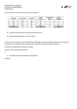 INTRODUÇÃOÀ ECONOMIA
Professora:JULIANA BENICIO
EXERCÍCIOAVI
5) A produçãoe custosde umbemQ é no quadroseguinte:
a) Calcule oscustosmarginaise médiosdoexemploacima.
b) Represente graficamente ocustofixomédio.
6) Aoaumentaro preçode umbemde R$8,00 para R$12,00, umarede de sanduíches observouumaquedana
demanda,que erade 500 serviçosprestadospordia,para 450. Nestascircunstâncias,pede-se:
a) Construaum gráficodemonstrandoasituação.
b) Qual a elasticidadepreço-demanda?
-5
c) Classifique ademandasegundosuaelasticidade.
ELÁSTICA
 