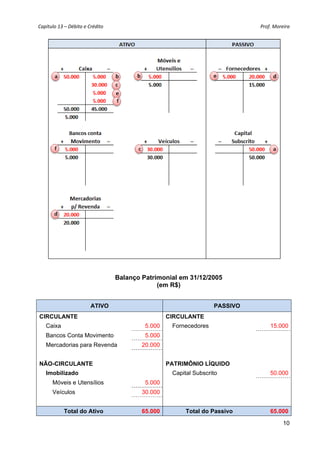 Capítulo 13 – Débito e Crédito  Prof. Moreira 
10
Balanço Patrimonial em 31/12/2005
(em R$)
ATIVO PASSIVO
CIRCULANTE CIRCULANTE
Caixa 5.000 Fornecedores 15.000
Bancos Conta Movimento 5.000
Mercadorias para Revenda 20.000
NÃO-CIRCULANTE PATRIMÔNIO LÍQUIDO
Imobilizado Capital Subscrito 50.000
Móveis e Utensílios 5.000
Veículos 30.000
Total do Ativo 65.000 Total do Passivo 65.000
 