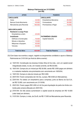 Capítulo 13 – Débito e Crédito  Prof. Moreira 
15
Balanço Patrimonial em 31/12/2005
(em R$)
ATIVO PASSIVO
CIRCULANTE CIRCULANTE
Caixa 32.000 Empréstimos Bancários 65.000
Bancos Conta Movimento 43.000 Fornecedores 95.000
Mercadorias para Revenda 160.000 Promissórias a Pagar 70.000
NÃO-CIRCULANTE
Realizável a Longo Prazo
Empréstimos a Adm. 25.000
Imobilizado PATRIMÔNIO LÍQUIDO
Edifícios e Construções 70.000 Capital Subscrito 200.000
Móveis e Utensílios 15.000
Máquinas e Equipam. 45.000
Veículos 40.000
Total do Ativo 430.000 Total do Passivo 430.000
23) Com base nos eventos a seguir, registre os lançamentos contábeis e apure o Balanço
Patrimonial em 31/01/X4 (ao final do último evento):
a) 15/01/X4: Constituição da empresa Irmãos Silva & Cia Ltda., com um capital social
integralizado (total), no ato, em moeda corrente, de R$ 35.000;
b) 18/01/X4: Compra de um imóvel por R$ 30.000, sendo R$ 3.000 pagos em dinheiro
e o restante mediante uma promissória com vencimento em 18/03/X4;
c) 19/01/X4: Compra à vista de móveis por R$ 3.000;
d) 20/01/X4: Foram comprados de A & Cia, a prazo, R$ 8.500 em Mercadorias;
e) 23/01/X4: Foi obtido um empréstimo para a empresa, junto ao Banco do Sul S.A,
de R$ 15.000, com vencimento em 31/10/X8;
f) 25/01/X4: Foram pagos R$ 5.000 à A & Cia para liquidação da parte da dívida con-
traída pela compra efetuada em 20/01/X4;
g) 27/01/X4: Os três sócios aumentaram o capital social da empresa em R$ 10.000
(valor total) em dinheiro;
h) 31/01/X4: Compra, à vista, da Cia B, de R$ 17.000 de Mercadorias para Revenda.
 