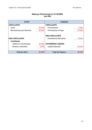 Capítulo 13 – Escrituração Contábil  Prof. Moreira 
17
Balanço Patrimonial em 31/12/2004
(em R$)
ATIVO PASSIVO
CIRCULANTE CIRCULANTE
Caixa 32.000 Fornecedores 3.500
Mercadorias para Revenda 25.500 Promissórias a Pagar 27.000
NÃO-CIRCULANTE
NÃO-CIRCULANTE Empréstimos Bancários 15.000
Imobilizado
Edifícios e Construções 30.000 PATRIMÔNIO LÍQUIDO
Móveis e Utensílios 3.000 Capital Subscrito 45.000
Total do Ativo 90.500 Total do Passivo 90.500
 