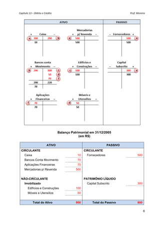 Capítulo 13 – Débito e Crédito  Prof. Moreira 
6
Balanço Patrimonial em 31/12/2005
(em R$)
ATIVO PASSIVO
CIRCULANTE CIRCULANTE
Caixa 10 Fornecedores 500
Bancos Conta Movimento 70
Aplicações Financeiras 70
Mercadorias p/ Revenda 500
NÃO-CIRCULANTE PATRIMÔNIO LÍQUIDO
Imobilizado Capital Subscrito 300
Edifícios e Construções 100
Móveis e Utensílios 50
Total do Ativo 800 Total do Passivo 800
 