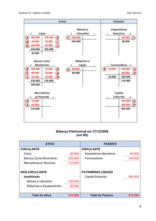Capítulo 13 – Débito e Crédito  Prof. Moreira 
8
Balanço Patrimonial em 31/12/2006
(em R$)
ATIVO PASSIVO
CIRCULANTE CIRCULANTE
Caixa 20.000 Empréstimos Bancários 80.000
Bancos Conta Movimento 300.000 Fornecedores 130.000
Mercadorias p/ Revenda 110.000
NÃO-CIRCULANTE PATRIMÔNIO LÍQUIDO
Imobilizado Capital Subscrito 400.000
Móveis e Utensílios 100.000
Máquinas e Equipamentos 80.000
Total do Ativo 610.000 Total do Passivo 610.000
 