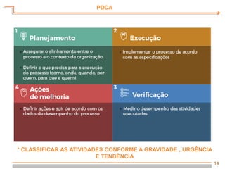 14
PDCA
* CLASSIFICAR AS ATIVIDADES CONFORME A GRAVIDADE , URGÊNCIA
E TENDÊNCIA
 