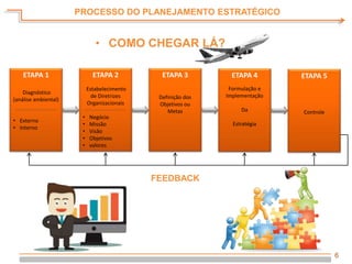 6
ETAPA 1
Diagnóstico
(análise ambiental)
• Externo
• Interno
ETAPA 2
Estabelecimento
de Diretrizes
Organizacionais
• Negócio
• Missão
• Visão
• Objetivos
• valores
ETAPA 3
Definição dos
Objetivos ou
Metas
ETAPA 4
Formulação e
Implementação
Da
Estratégia
ETAPA 5
Controle
PROCESSO DO PLANEJAMENTO ESTRATÉGICO
FEEDBACK
• COMO CHEGAR LÁ?
 