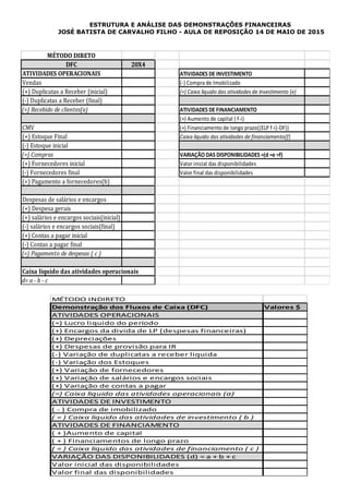ESTRUTURA E ANÁLISE DAS DEMONSTRAÇÕES FINANCEIRAS
JOSÉ BATISTA DE CARVALHO FILHO - AULA DE REPOSIÇÃO 14 DE MAIO DE 2015
MÉTODO DIRETO
DFC 20X4
ATIVIDADES OPERACIONAIS ATIVIDADES DE INVESTIMENTO
Vendas (-) Compra de Imobilizado
(+) Duplicatas a Receber (inicial) (=) Caixa liquido das atividades de investimento (e)
(-) Duplicatas a Receber (final)
(=) Recebido de clientes(a) ATIVIDADES DE FINANCIAMENTO
(+) Aumento de capital ( f-i)
CMV (+) Financiamento de longo prazo((ELP f-i)-DF))
(+) Estoque Final Caixa liquido das atividades de financiamento(f)
(-) Estoque inicial
(=) Compras VARIAÇÃO DAS DISPONIBILIDADES =(d =e =f)
(+) Fornecedores inicial Valor inicial das disponibilidades
(-) Fornecedores final Valor final das disponibilidades
(=) Pagamento a fornecedores(b)
Despesas de salários e encargos
(+) Despesa gerais
(+) salários e encargos sociais(inicial)
(-) salários e encargos sociais(final)
(+) Contas a pagar inicial
(-) Contas a pagar final
(=) Pagamento de despesas ( c )
Caixa liquido das atividades operacionais
d= a - b - c
MÉTODO INDIRETO
Demonstração dos Fluxos de Caixa (DFC) Valores $
ATIVIDADES OPERACIONAIS
(=) Lucro liquido do período
(+) Encargos da divida de LP (despesas financeiras)
(+) Depreciações
(+) Despesas de provisão para IR
(-) Variação de duplicatas a receber liquida
(-) Variação dos Estoques
(+) Variação de fornecedores
(+) Variação de salários e encargos sociais
(+) Variação de contas a pagar
(=) Caixa liquido das atividades operacionais (a)
ATIVIDADES DE INVESTIMENTO
( - ) Compra de imobilizado
( = ) Caixa liquido das atividades de investimento ( b )
ATIVIDADES DE FINANCIAMENTO
( + )Aumento de capital
( + ) Financiamentos de longo prazo
( = ) Caixa liquido das atividades de financiamento ( c )
VARIAÇÃO DAS DISPONIBILIDADES (d) = a + b + c
Valor inicial das disponibilidades
Valor final das disponibilidades
 