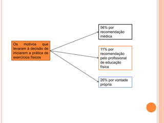 Os motivos que
levaram à decisão de
iniciarem a prática de
exercícios físicos
56% por
recomendação
médica
11% por
recomendação
pelo profissional
de educação
física
26% por vontade
própria
 